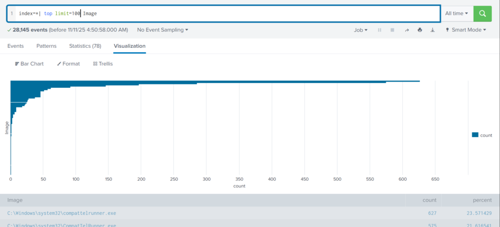 top 100 results on images executed